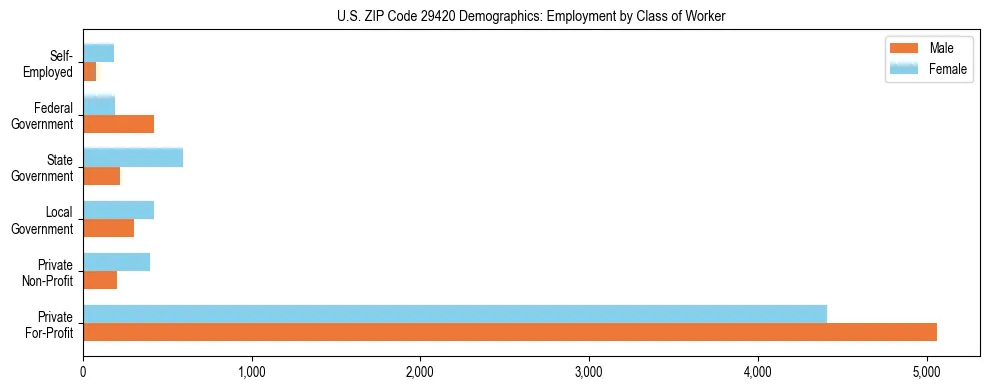 Horizontal bar chart showing employment distribution by class of worker and gender in US ZIP Code 29420, based on 2023 ACS data.