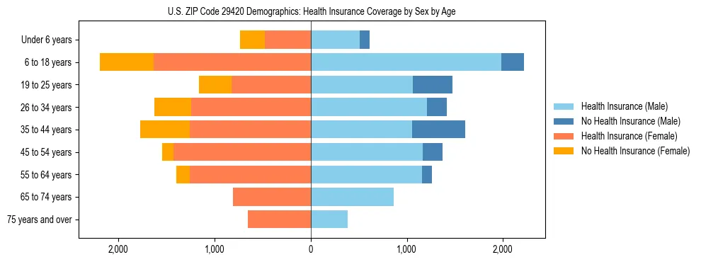 Pyramid chart showing health insurance coverage by age and sex in US ZIP Code 29420.