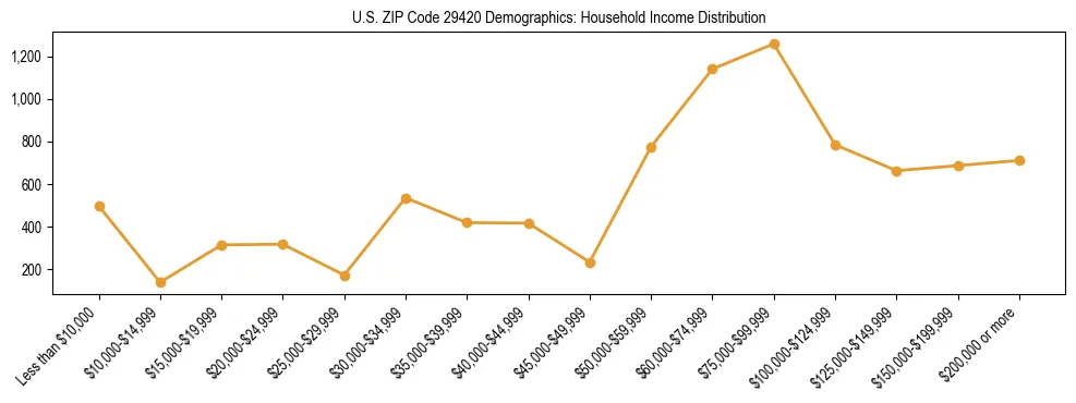 Horizontal bar chart showing household income distribution in US ZIP Code 29420.