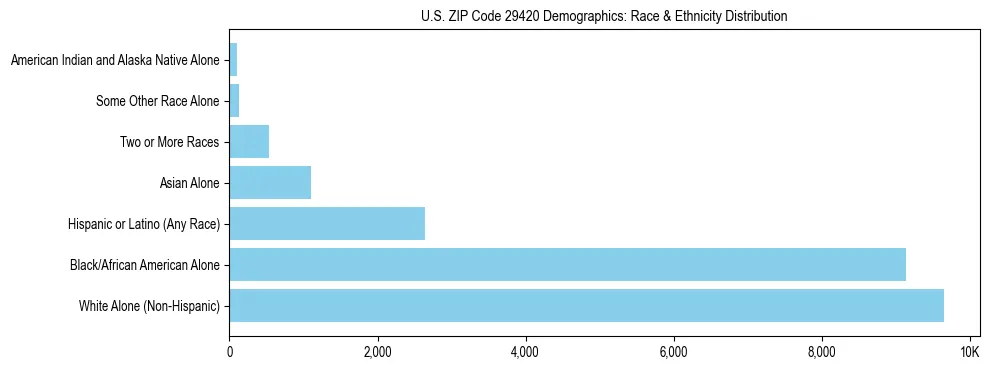 Race and Ethnicity Distribution Chart for US ZIP Code 29420