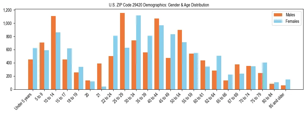 Bar chart showing the population distribution of US ZIP Code 29420 by age group and gender, based on 2023 ACS data.