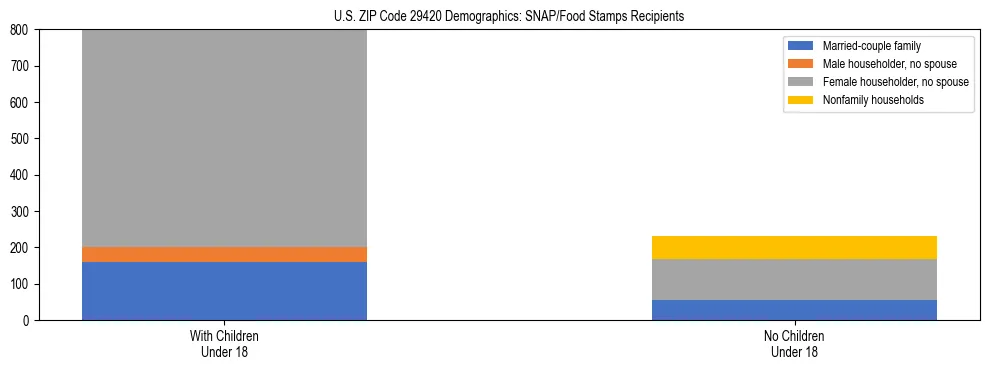 Stacked bar chart showing SNAP/Food Stamps recipient household composition by presence of children under 18 in US ZIP Code 29420, based on 2023 ACS data.