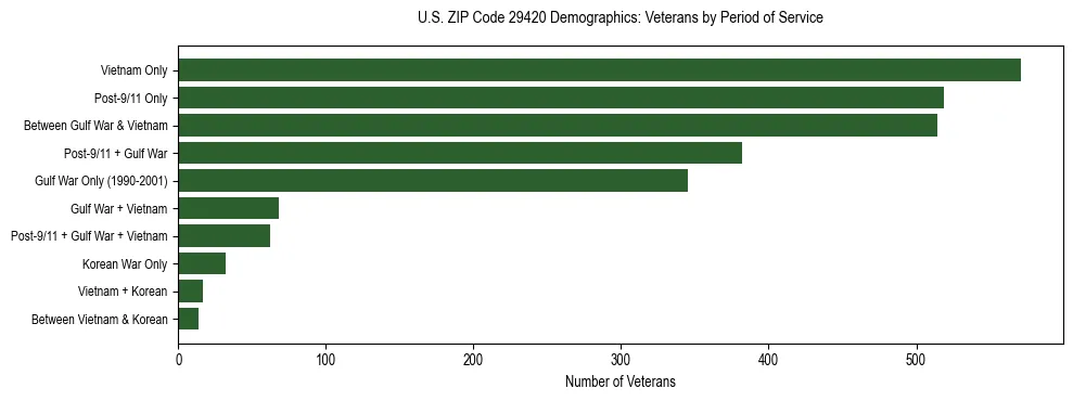 Horizontal bar chart showing veteran distribution by period of military service in US ZIP Code 29420, based on 2023 ACS data.