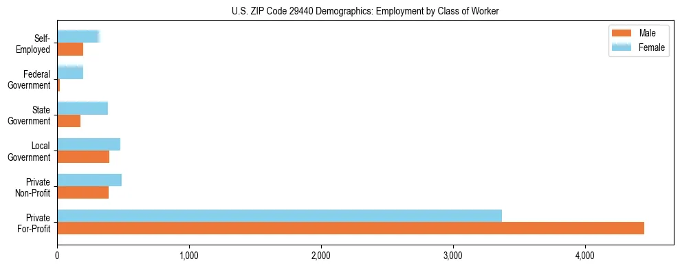 Horizontal bar chart showing employment distribution by class of worker and gender in US ZIP Code 29440, based on 2023 ACS data.