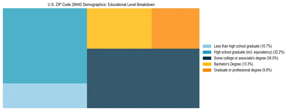 Treemap chart illustrating the educational attainment breakdown for population 25 years and over in US ZIP Code 29440.