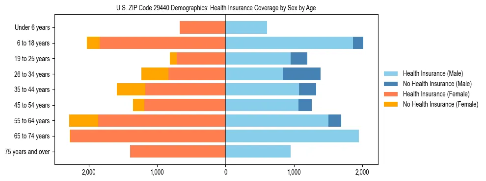 Pyramid chart showing health insurance coverage by age and sex in US ZIP Code 29440.