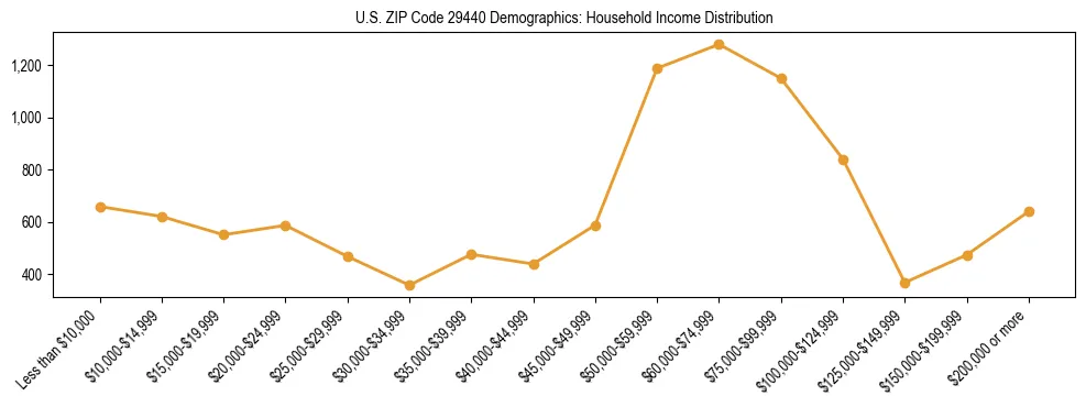 Horizontal bar chart showing household income distribution in US ZIP Code 29440.