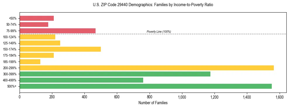 Horizontal bar chart showing family distribution by income-to-poverty ratio in US ZIP Code 29440, based on 2023 ACS data.