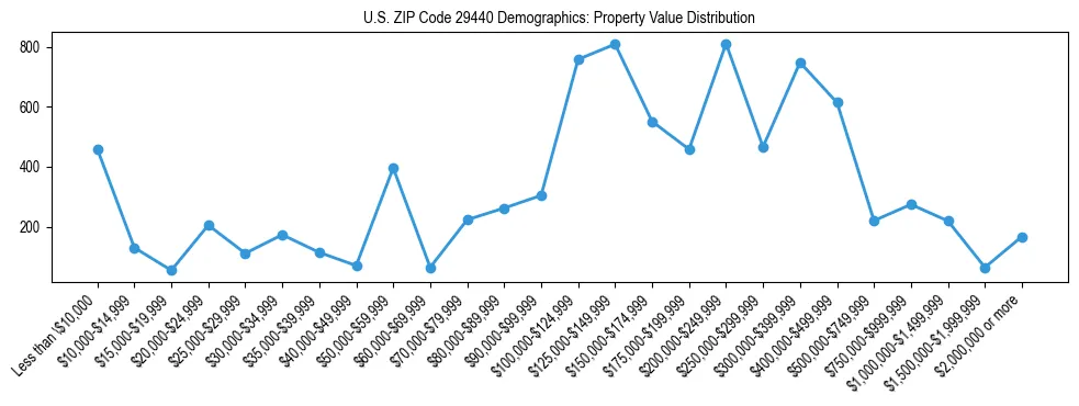 Line chart showing the distribution of property values for owner-occupied housing units in US ZIP Code 29440.