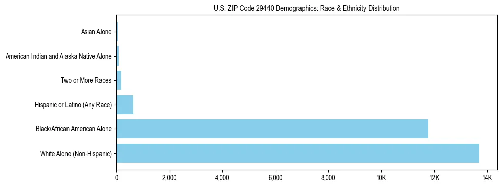 Race and Ethnicity Distribution Chart for US ZIP Code 29440