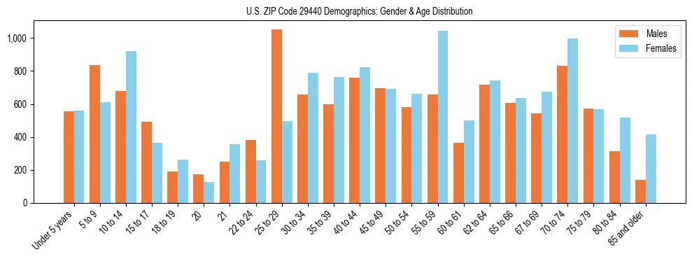 Bar chart showing the population distribution of US ZIP Code 29440 by age group and gender, based on 2023 ACS data.