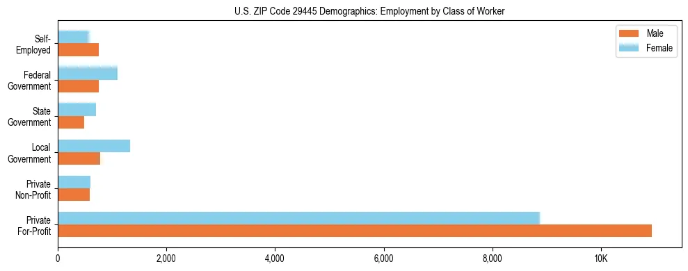 Horizontal bar chart showing employment distribution by class of worker and gender in US ZIP Code 29445, based on 2023 ACS data.