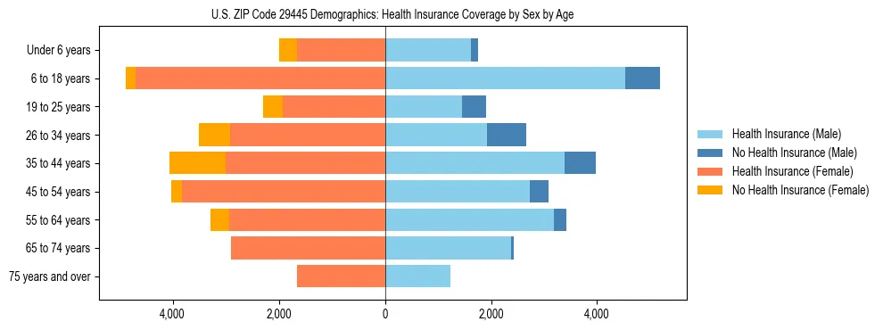 Pyramid chart showing health insurance coverage by age and sex in US ZIP Code 29445.