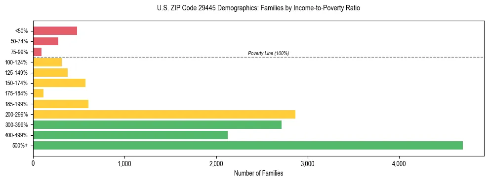 Horizontal bar chart showing family distribution by income-to-poverty ratio in US ZIP Code 29445, based on 2023 ACS data.
