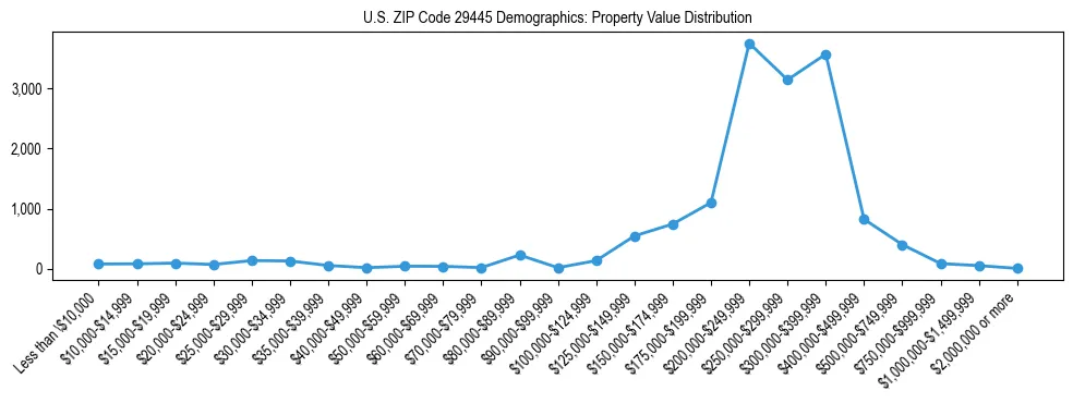 Line chart showing the distribution of property values for owner-occupied housing units in US ZIP Code 29445.