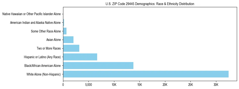 Race and Ethnicity Distribution Chart for US ZIP Code 29445
