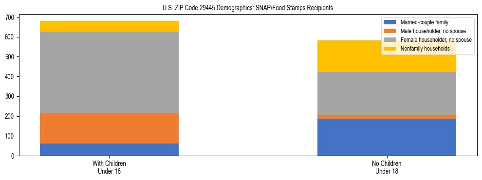 Stacked bar chart showing SNAP/Food Stamps recipient household composition by presence of children under 18 in US ZIP Code 29445, based on 2023 ACS data.
