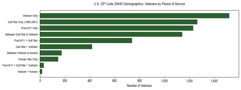 Horizontal bar chart showing veteran distribution by period of military service in US ZIP Code 29445, based on 2023 ACS data.