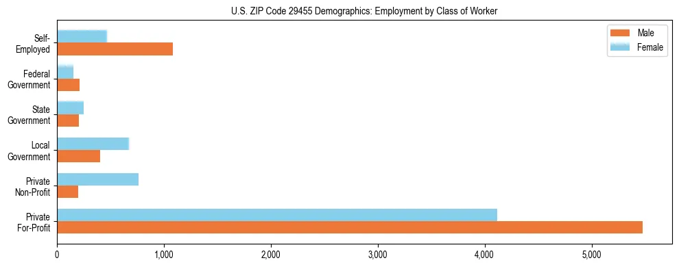 Horizontal bar chart showing employment distribution by class of worker and gender in US ZIP Code 29455, based on 2023 ACS data.