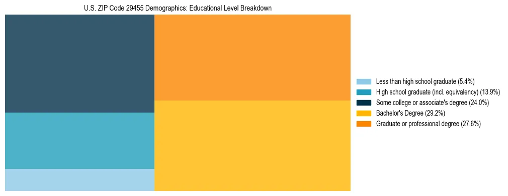 Treemap chart illustrating the educational attainment breakdown for population 25 years and over in US ZIP Code 29455.