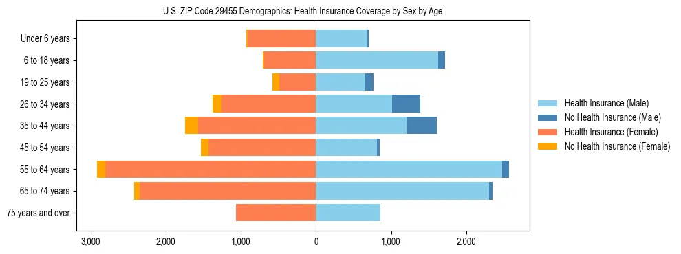 Pyramid chart showing health insurance coverage by age and sex in US ZIP Code 29455.