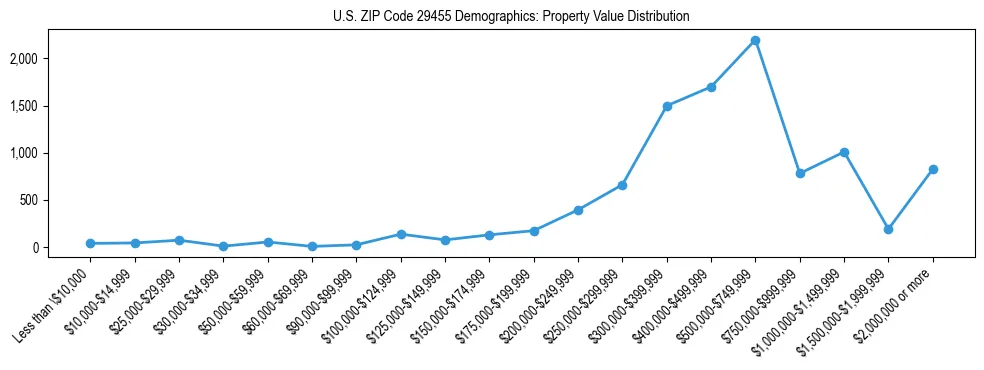 Line chart showing the distribution of property values for owner-occupied housing units in US ZIP Code 29455.