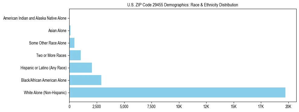 Race and Ethnicity Distribution Chart for US ZIP Code 29455