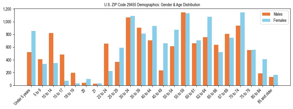 Bar chart showing the population distribution of US ZIP Code 29455 by age group and gender, based on 2023 ACS data.