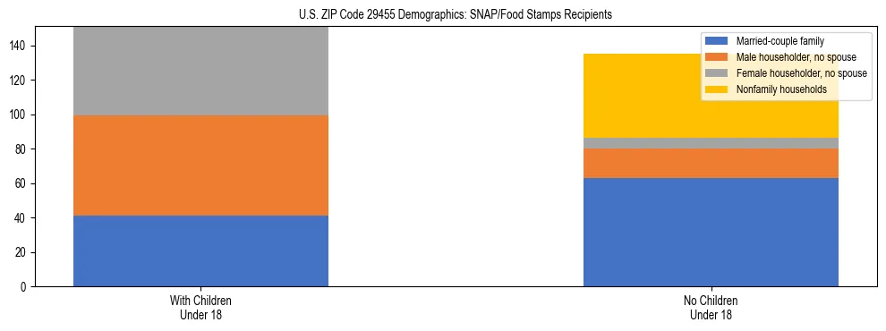 Stacked bar chart showing SNAP/Food Stamps recipient household composition by presence of children under 18 in US ZIP Code 29455, based on 2023 ACS data.