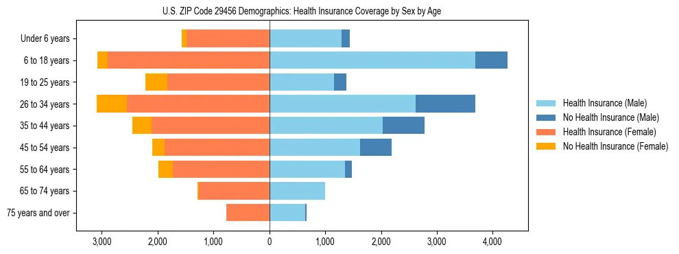 Pyramid chart showing health insurance coverage by age and sex in US ZIP Code 29456.
