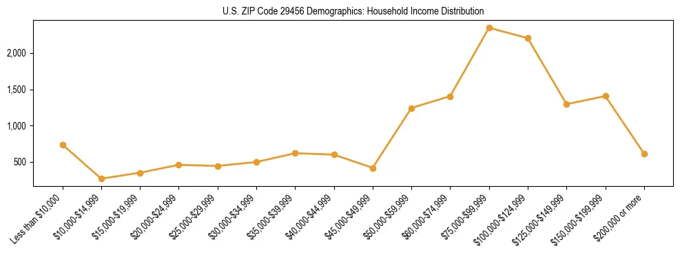 Horizontal bar chart showing household income distribution in US ZIP Code 29456.