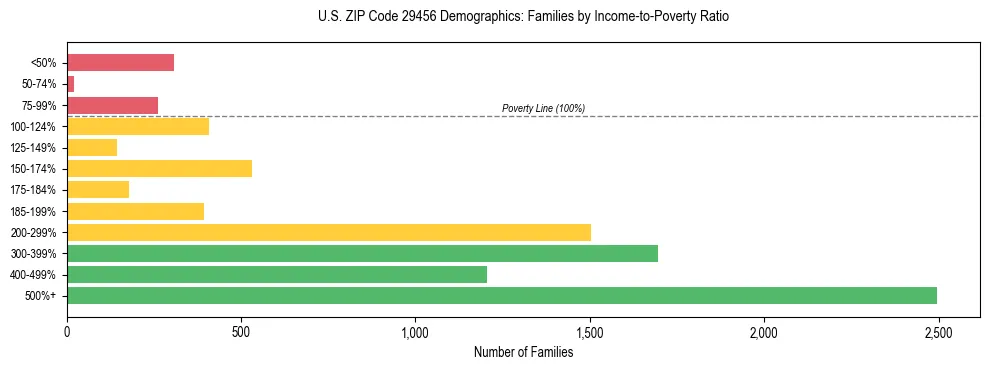 Horizontal bar chart showing family distribution by income-to-poverty ratio in US ZIP Code 29456, based on 2023 ACS data.