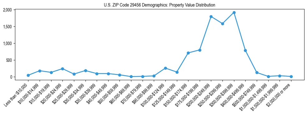 Line chart showing the distribution of property values for owner-occupied housing units in US ZIP Code 29456.