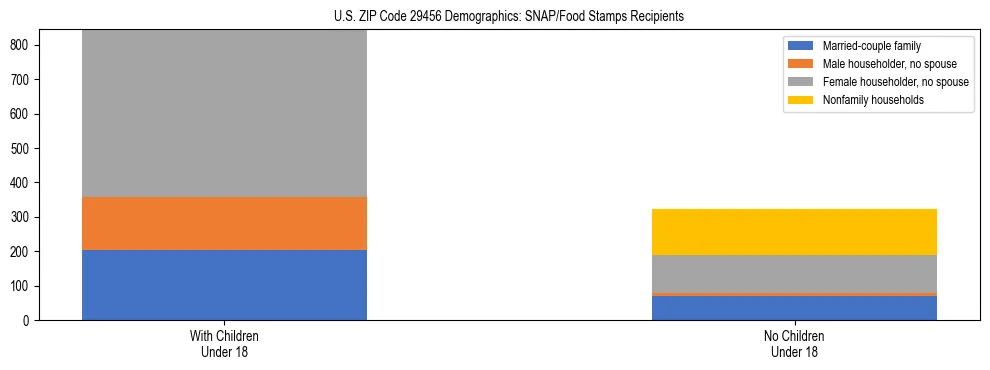 Stacked bar chart showing SNAP/Food Stamps recipient household composition by presence of children under 18 in US ZIP Code 29456, based on 2023 ACS data.