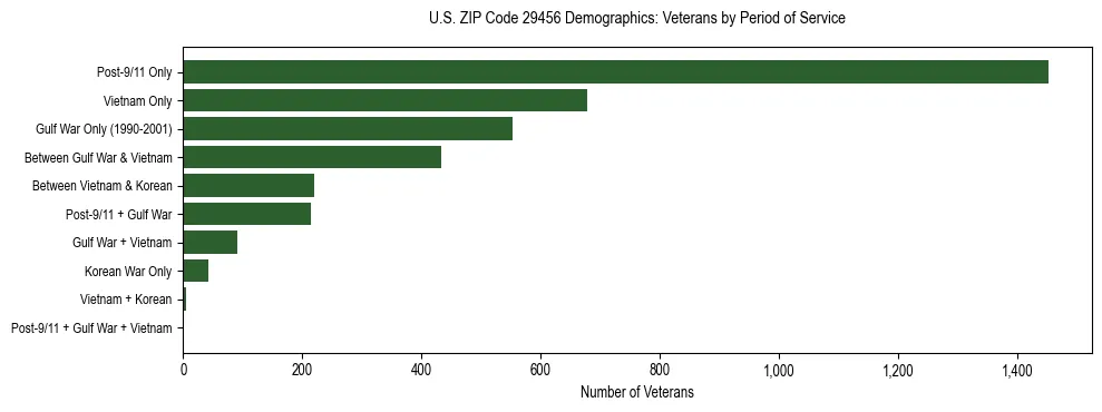 Horizontal bar chart showing veteran distribution by period of military service in US ZIP Code 29456, based on 2023 ACS data.