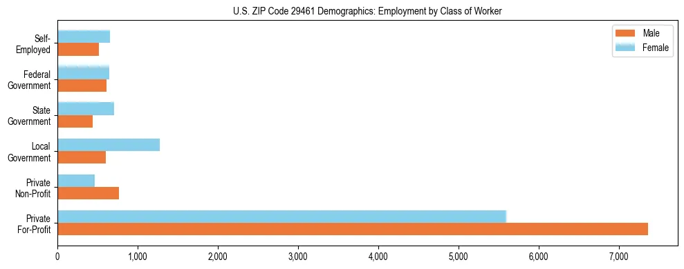 Horizontal bar chart showing employment distribution by class of worker and gender in US ZIP Code 29461, based on 2023 ACS data.