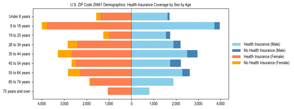 Pyramid chart showing health insurance coverage by age and sex in US ZIP Code 29461.