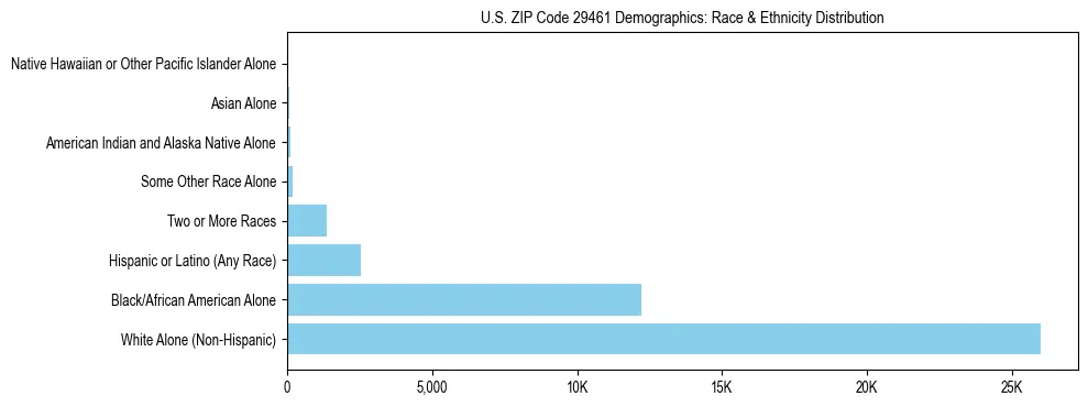 Race and Ethnicity Distribution Chart for US ZIP Code 29461