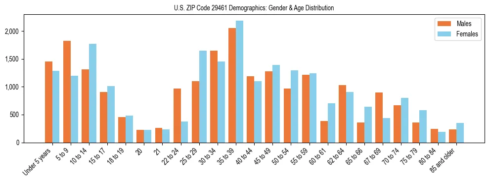 Bar chart showing the population distribution of US ZIP Code 29461 by age group and gender, based on 2023 ACS data.
