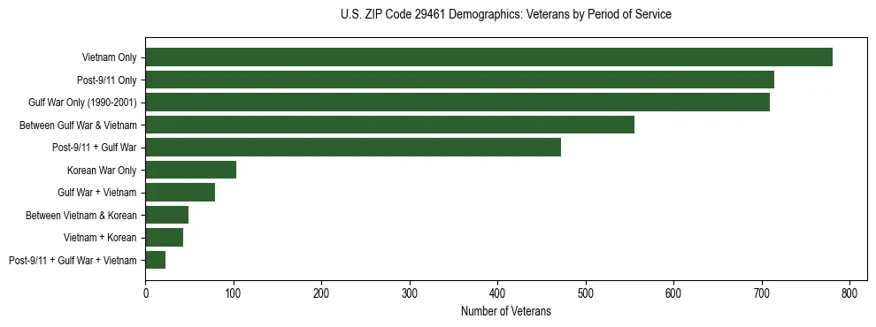 Horizontal bar chart showing veteran distribution by period of military service in US ZIP Code 29461, based on 2023 ACS data.