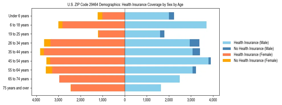 Pyramid chart showing health insurance coverage by age and sex in US ZIP Code 29464.