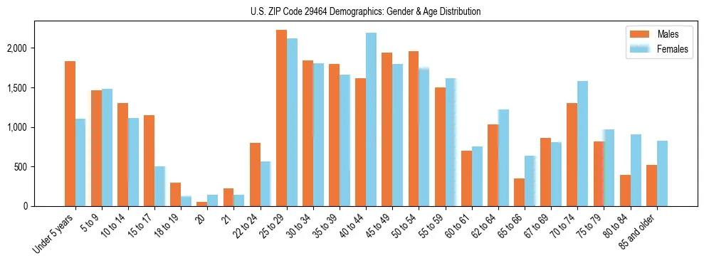 Bar chart showing the population distribution of US ZIP Code 29464 by age group and gender, based on 2023 ACS data.