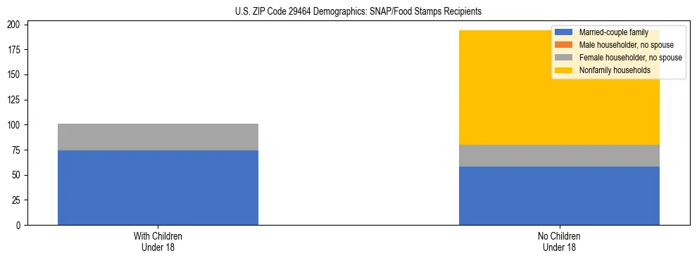 Stacked bar chart showing SNAP/Food Stamps recipient household composition by presence of children under 18 in US ZIP Code 29464, based on 2023 ACS data.
