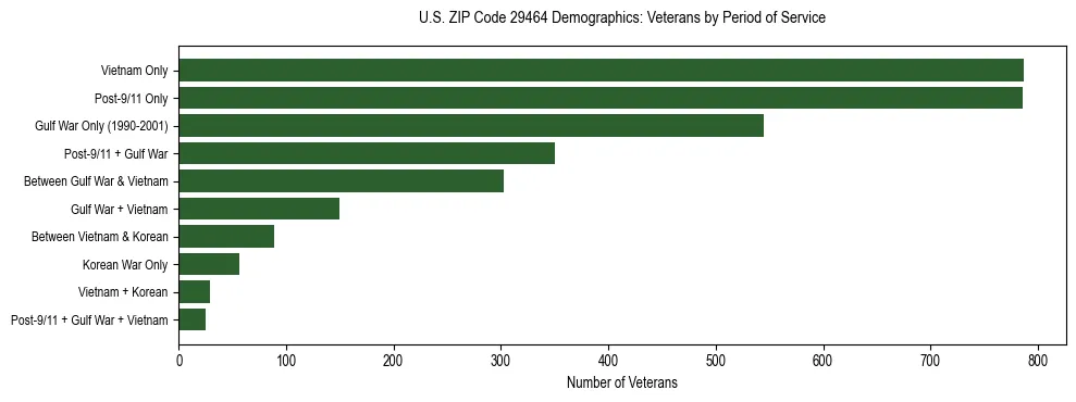 Horizontal bar chart showing veteran distribution by period of military service in US ZIP Code 29464, based on 2023 ACS data.