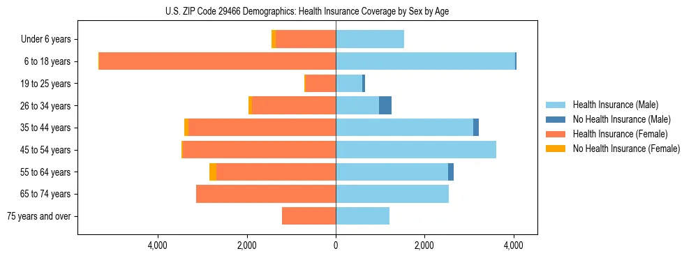 Pyramid chart showing health insurance coverage by age and sex in US ZIP Code 29466.