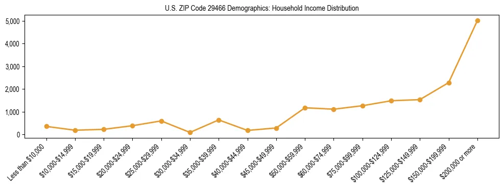 Horizontal bar chart showing household income distribution in US ZIP Code 29466.