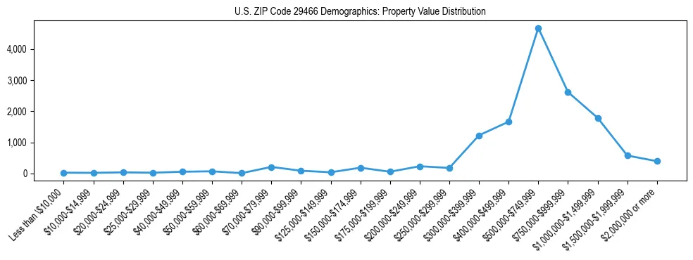 Line chart showing the distribution of property values for owner-occupied housing units in US ZIP Code 29466.