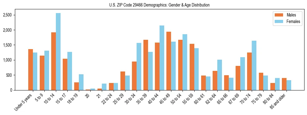 Bar chart showing the population distribution of US ZIP Code 29466 by age group and gender, based on 2023 ACS data.