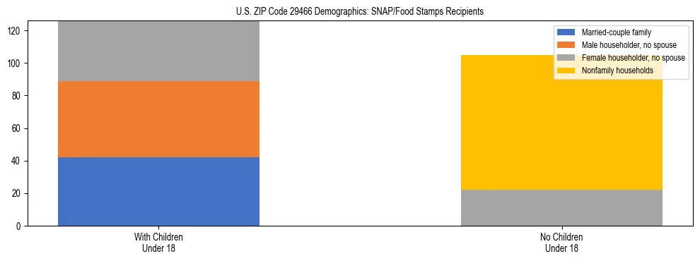 Stacked bar chart showing SNAP/Food Stamps recipient household composition by presence of children under 18 in US ZIP Code 29466, based on 2023 ACS data.