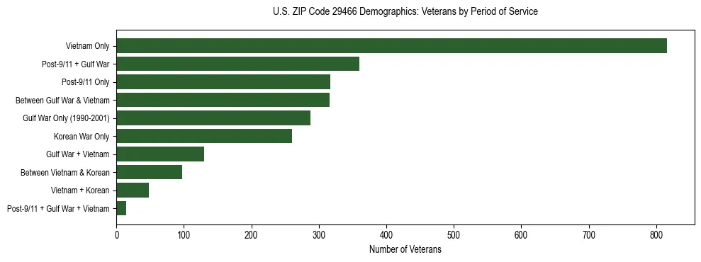 Horizontal bar chart showing veteran distribution by period of military service in US ZIP Code 29466, based on 2023 ACS data.